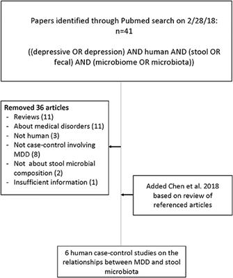 Systematic Review of Gut Microbiota and Major Depression